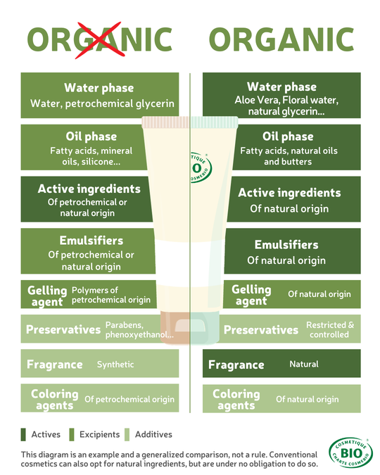 difference cosmetic formula : organic vs non-organic